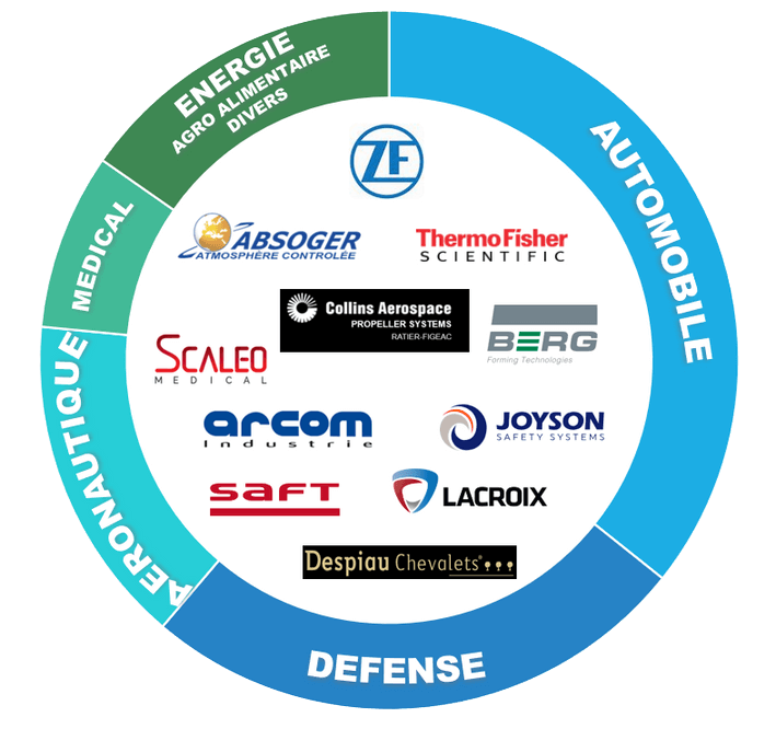 Clients Almeca : Absoger, Thermo Fisher Scientific, Scaleo Medical, Collins Aerospace, BERG Forming Technologies, Joyson Safety System, Lacroix, Despiau Chevalets