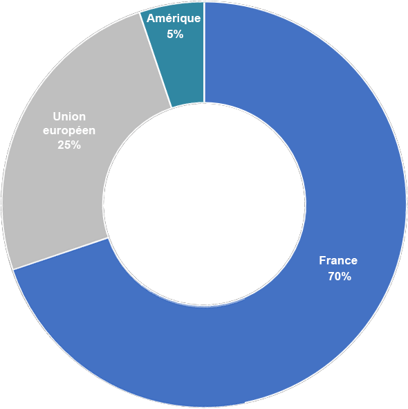 Almeca Répartition internationale